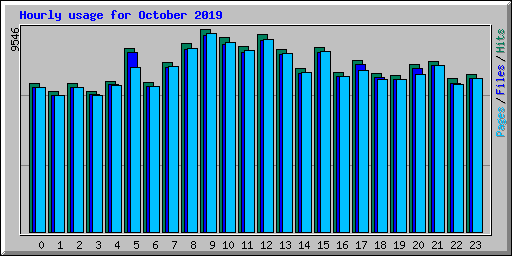 Hourly usage for October 2019