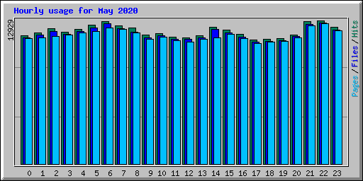 Hourly usage for May 2020