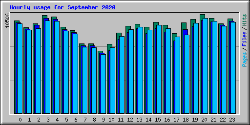 Hourly usage for September 2020