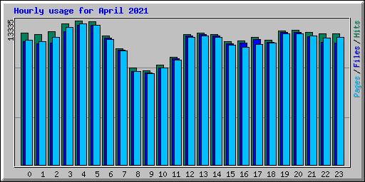 Hourly usage for April 2021