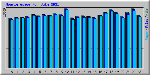 Hourly usage for July 2021