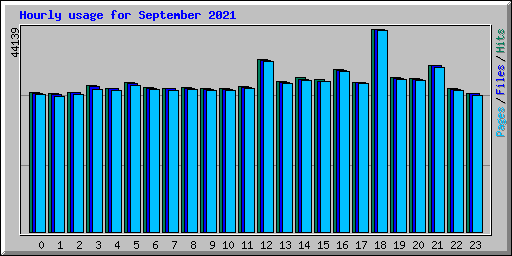 Hourly usage for September 2021