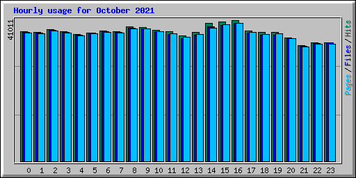 Hourly usage for October 2021