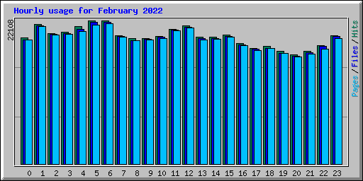 Hourly usage for February 2022