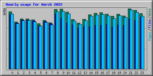 Hourly usage for March 2022