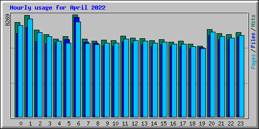 Hourly usage for April 2022