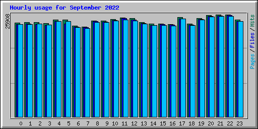 Hourly usage for September 2022