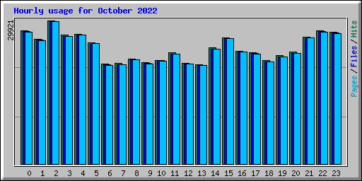 Hourly usage for October 2022