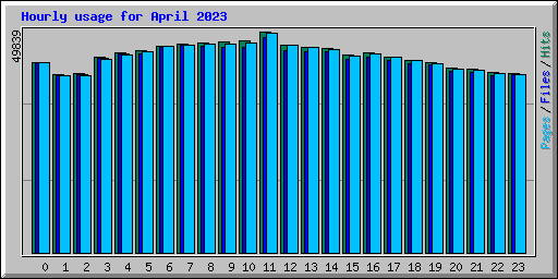 Hourly usage for April 2023