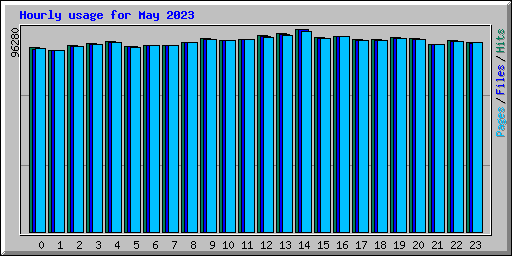Hourly usage for May 2023