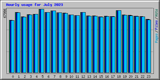 Hourly usage for July 2023