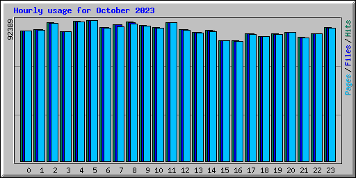 Hourly usage for October 2023