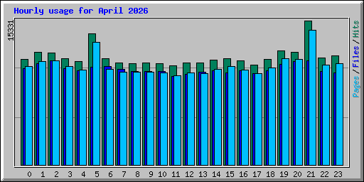 Hourly usage for April 2026