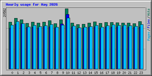 Hourly usage for May 2026