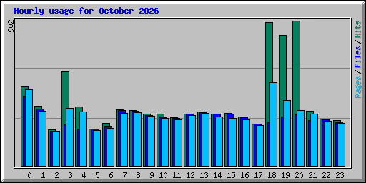 Hourly usage for October 2026
